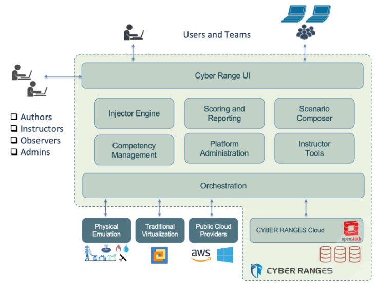 Next-gen Cyber Ranges
