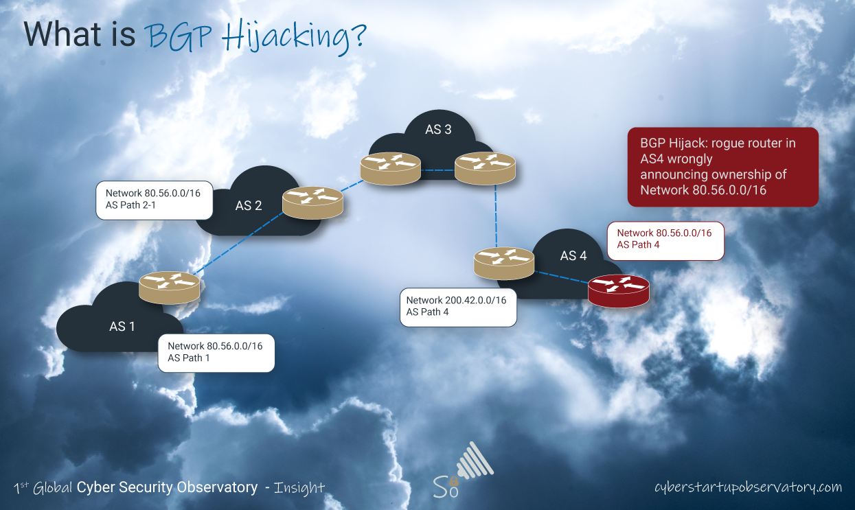 IP BGP Hijacking
