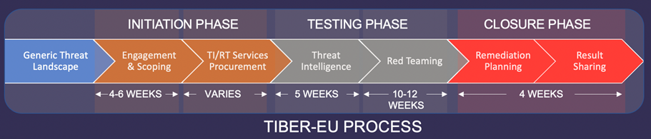 Financial Cyber Drills