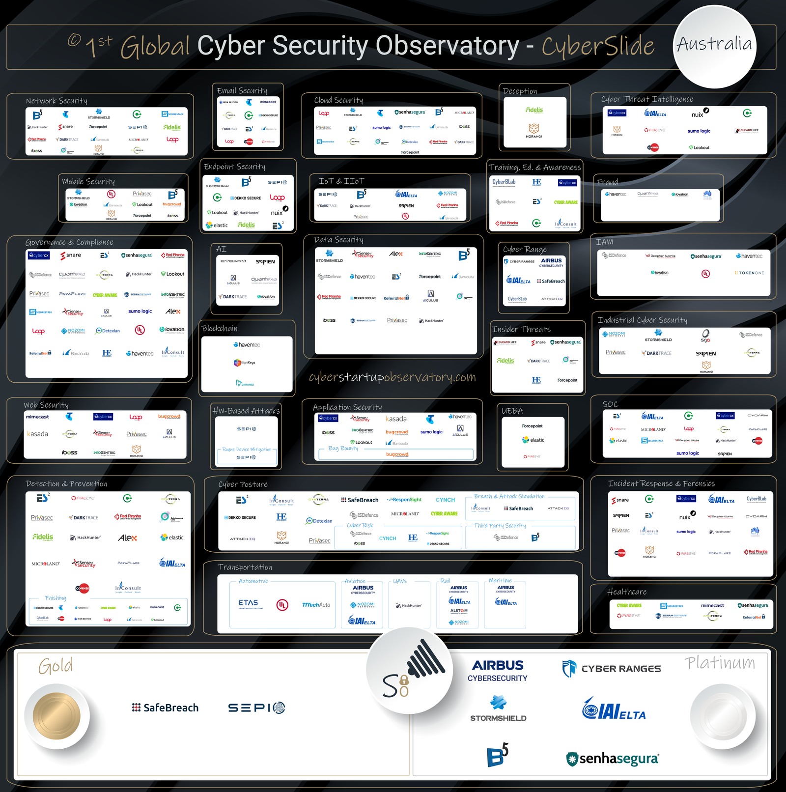 Australia Cyber Security Companies