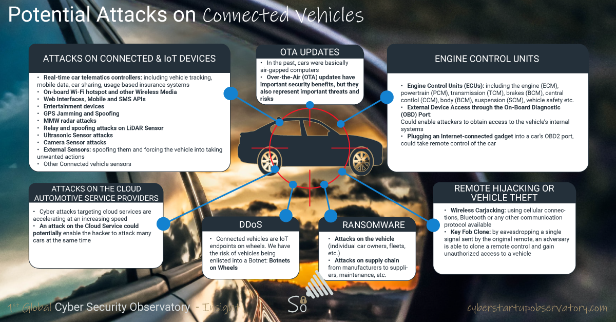 Potential Attacks on Connected Vehicles