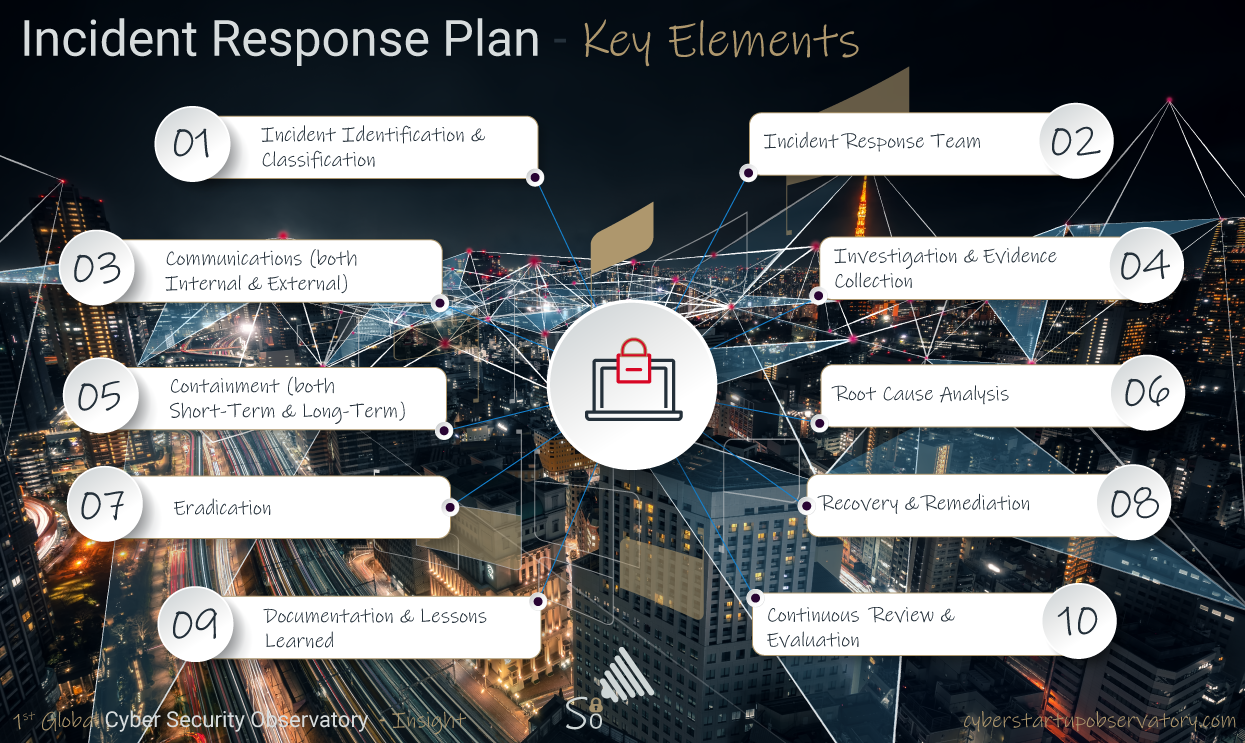 The Incident Response Plan