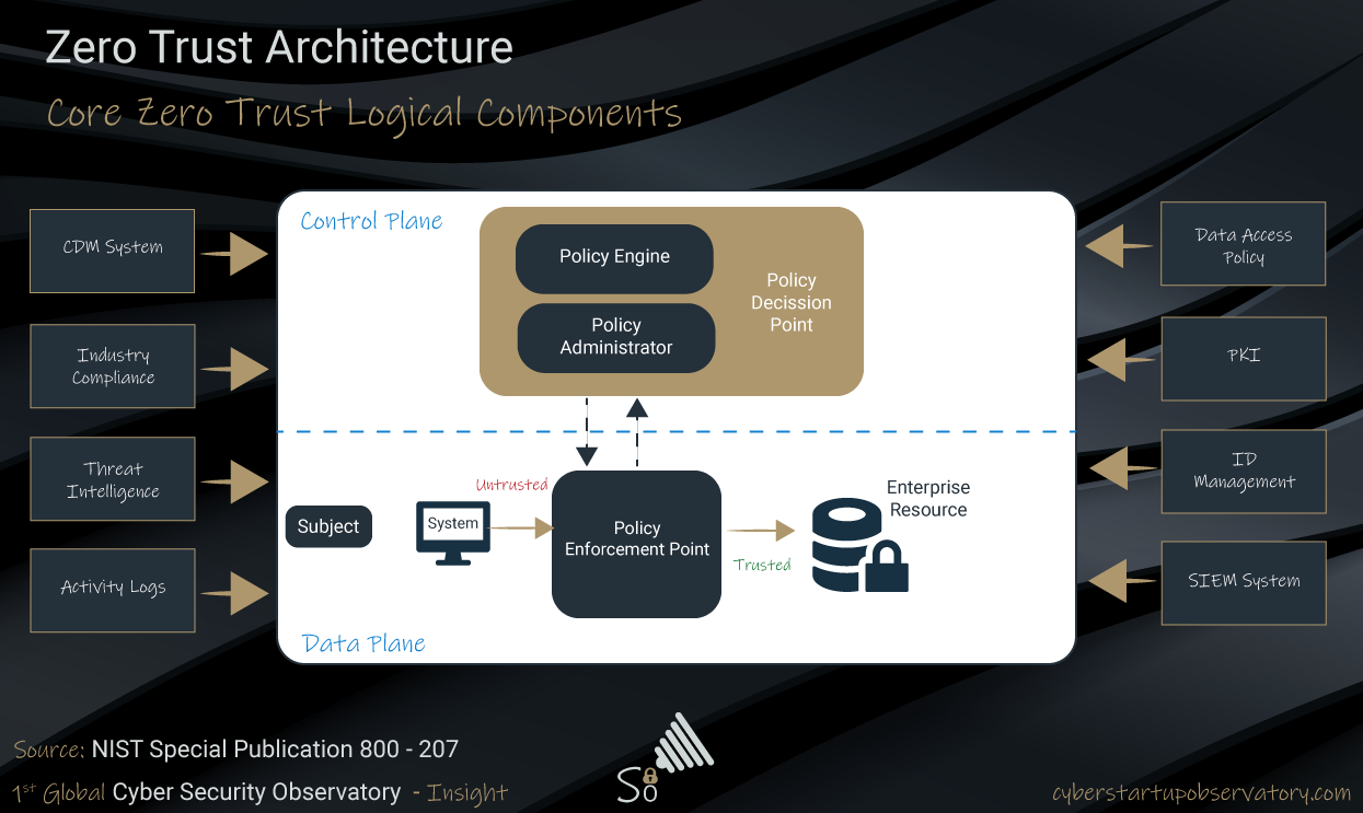 Zero Trust Architecture