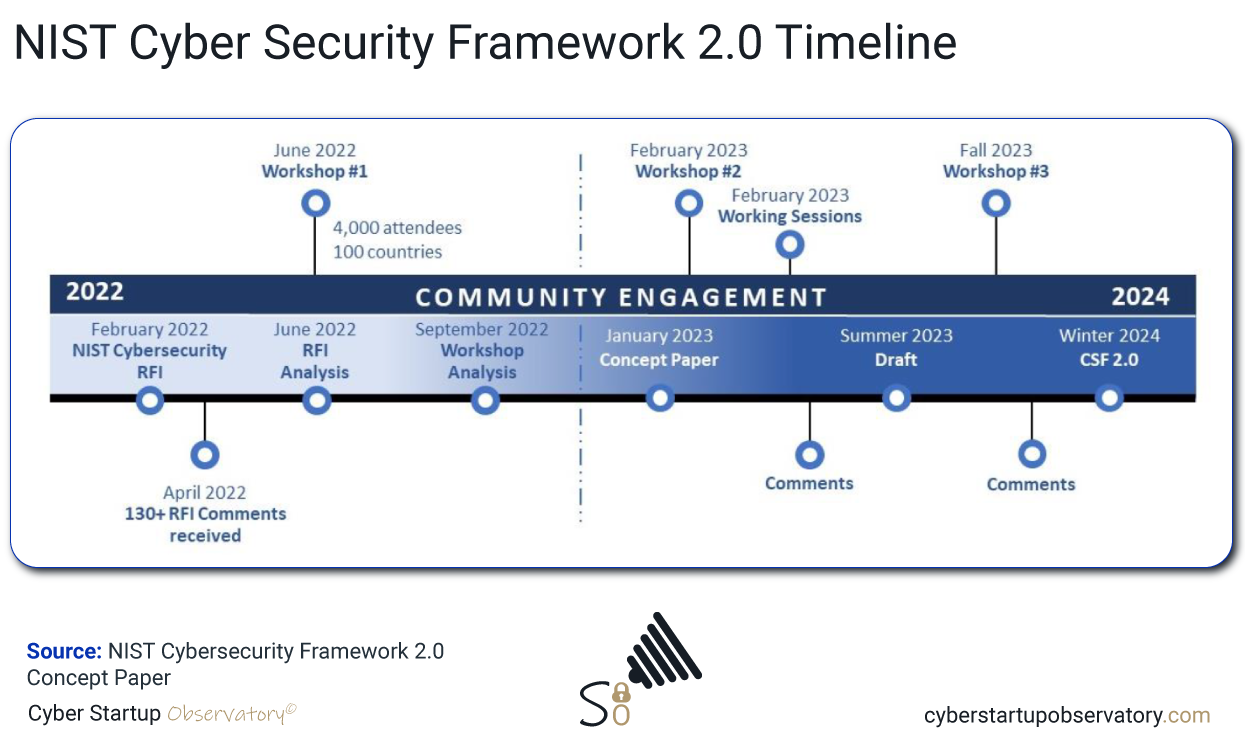 NIST Cyber Security Framework 2.0