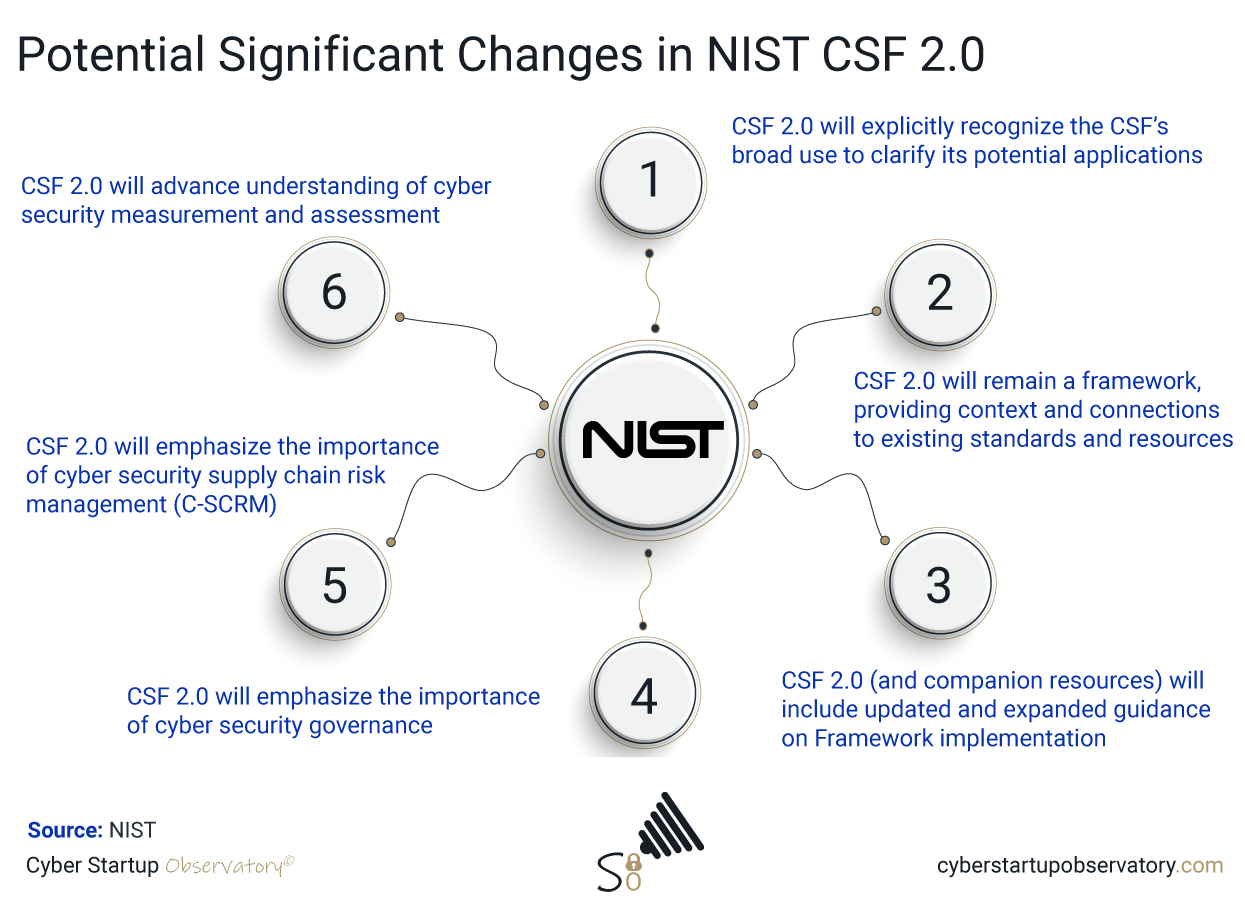 NIST Cyber Security Framework 2.0